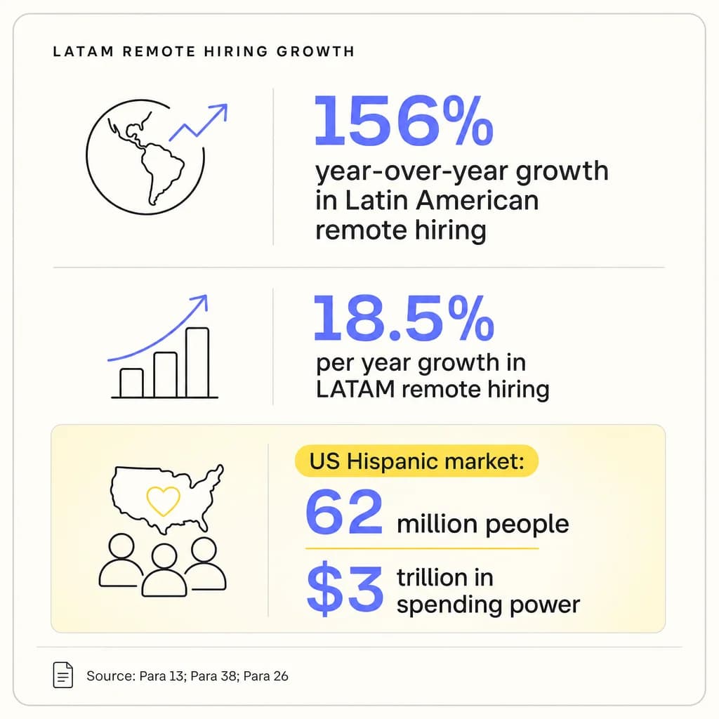 5 Signs Your Digital Marketing Team Should Be Hiring from Latin America Right Now